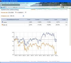 Evolucion de la cartera
